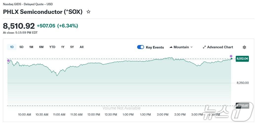 본문 이미지 - 반도체지수 일일 추이 - 야후 파이낸스 갈무리