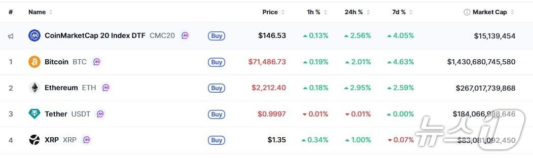 본문 이미지 - 이 시각 현재 주요 암호화폐 시황 - 코인마켓캡 갈무리