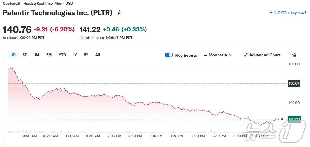 본문 이미지 - 팔란티어 일일 주가 추이 - 야후 파이낸스 갈무리