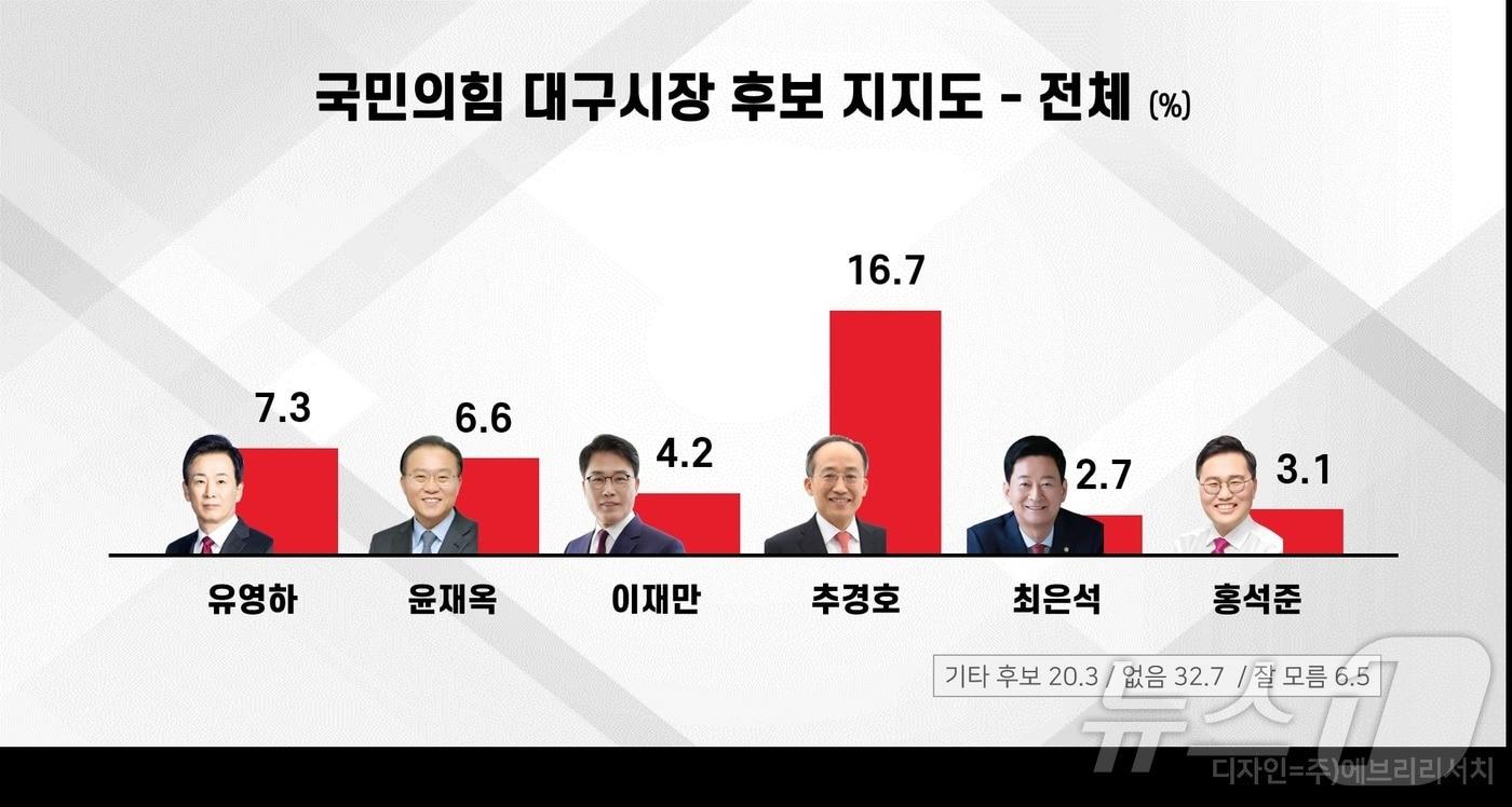본문 이미지 - 6·3지방선거를 55일 앞두고 국민의힘 대구시장 경선 주자 6명에 대한 여론조사 결과 추경호 의원이 선두를 달리는 것으로 나타났다. 이 조사는 뉴스1 대구경북취재본부와 ㈜에브리뉴스가 ㈜에브리리서치에 의뢰해 지난 6~7일 대구에 사는 18세 이상 남녀 1000명을 대상으로 실시됐으며 표본오차는  95% 신뢰수준에 ±3.1%p다. 자세한 내용은 중앙선거여론조사심의위를 참조하면 된다.뉴스1