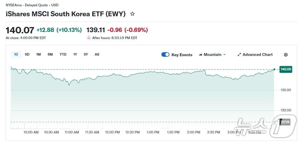 본문 이미지 - MSCI 한국 ETF - 야후 파이낸스 갈무리