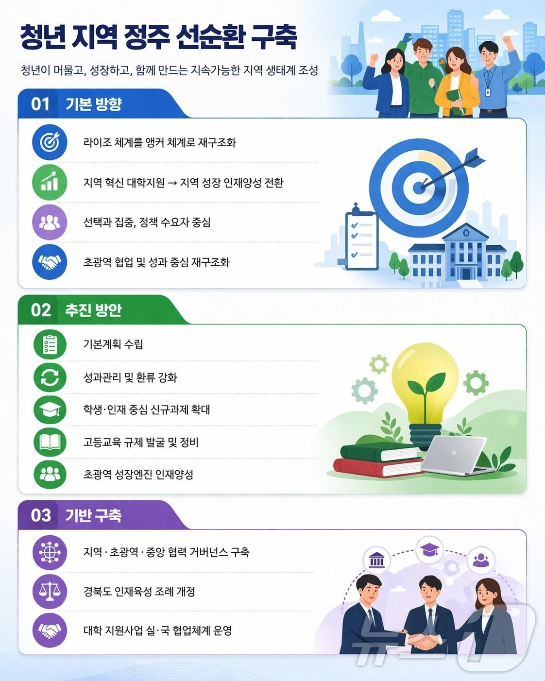 본문 이미지 - 경북도는 9일 지역 인재 정착을 위해 기존 대학 지원 체계인 라이즈(RISE)를 ‘앵커(ANCHOR)’ 체계로 전환한다. /뉴스1