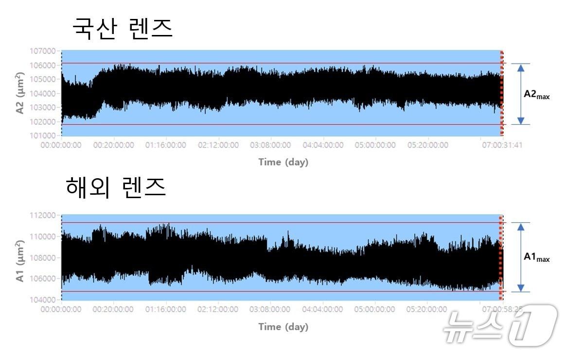 본문 이미지 - 열렌즈 효과에 의해 변이되는 에프세타렌즈의 초점 빔 직경 변화를 7일 연속 측정한 변이량 측정값. (한국기계연구원 제공. 재판매 및 DB금지) 2026.4.9/뉴스1