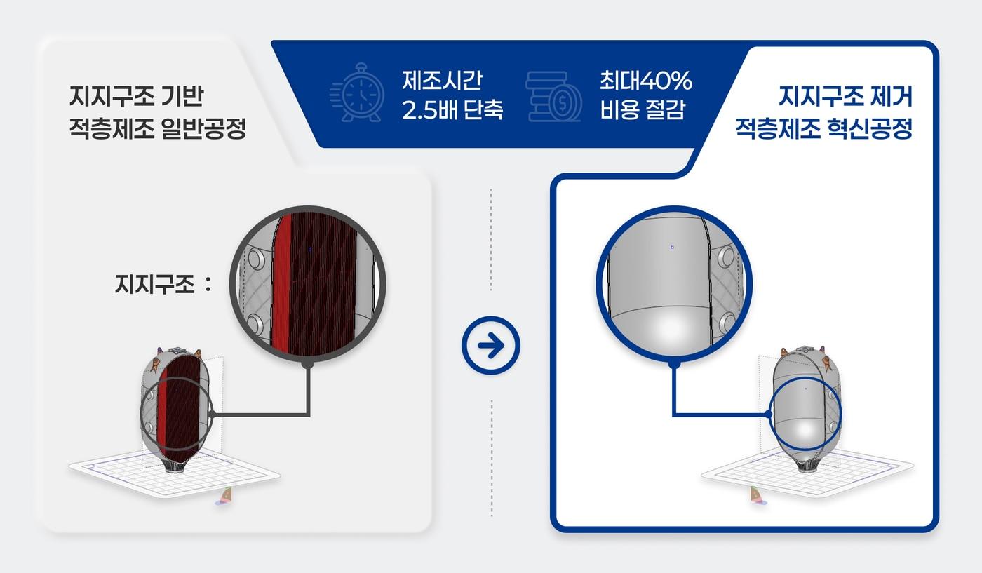 본문 이미지 - 기존 적층제조 일반공정(좌)과 지지구조 없는 고난도 적층제조 혁신공정(우) 비교.(이노스페이스 제공)