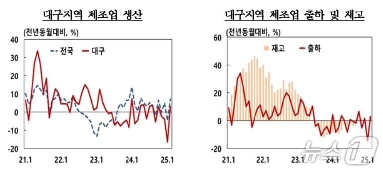 본문 이미지 - 2월 대구 제조업 생산지수(한국은행 대구경북본부 제공. 재판매 및 DB 금지)
