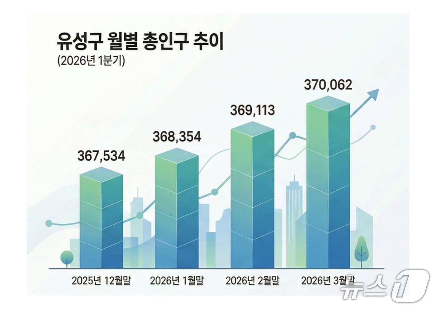 본문 이미지 - 2026년 1분기 유성구 인구 증감 현황 그래프.(유성구 제공. 재판매 및 DB금지)/뉴스1