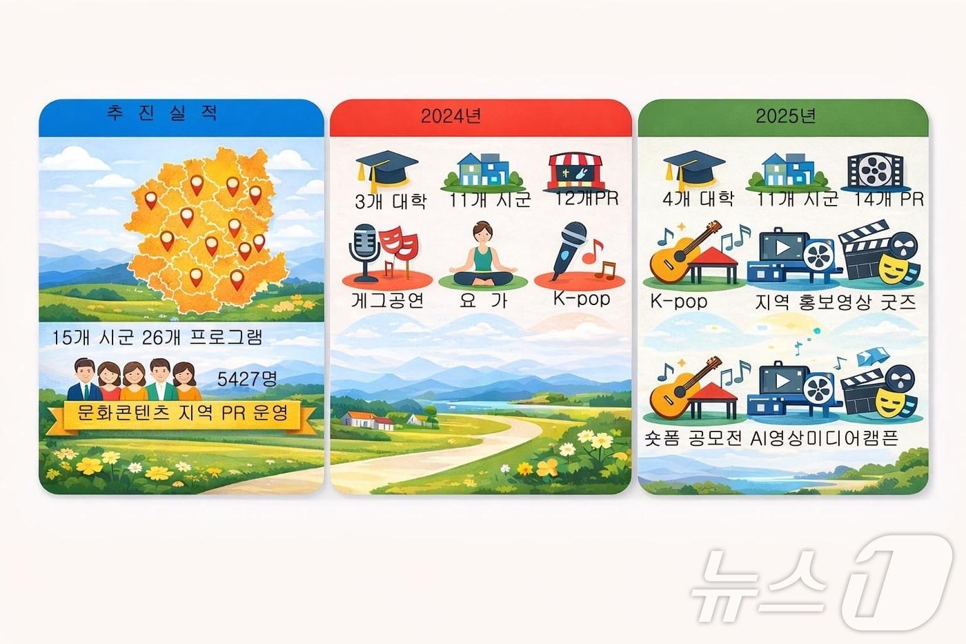 본문 이미지 - 경북도, 문화로 지방소멸 대응…청년 문화정주 강화 K-POP·AI영상 등 11개 프로그램 운영 경북도는 9일 지방소멸 위기 대응과 청년 정착 기반 강화를 위해 ‘2026년 K-U시티 문화콘텐츠 활성화 사업’을 4월부터 본격 추진한다.뉴스1