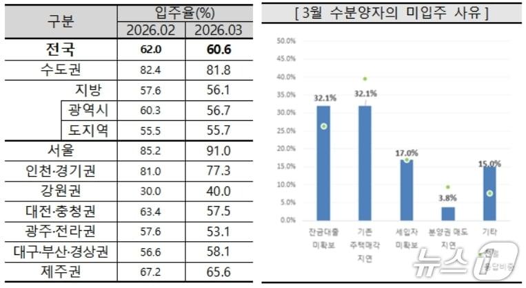 본문 이미지 - 아파트 입주율과 미입주 사유(주택산업연구원 제공. 재판매 및 DB 금지)