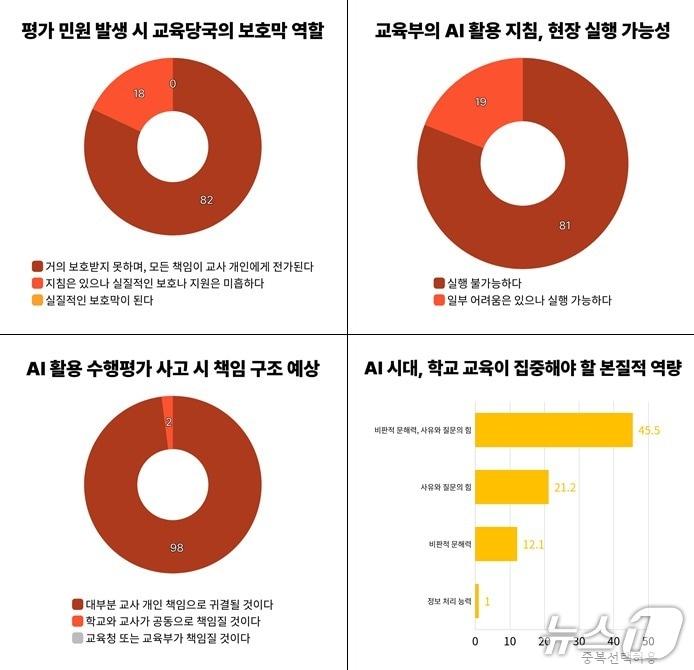 본문 이미지 - 대전교사노조 설문조사 결과 일부(대전교사노조 제공) /뉴스1