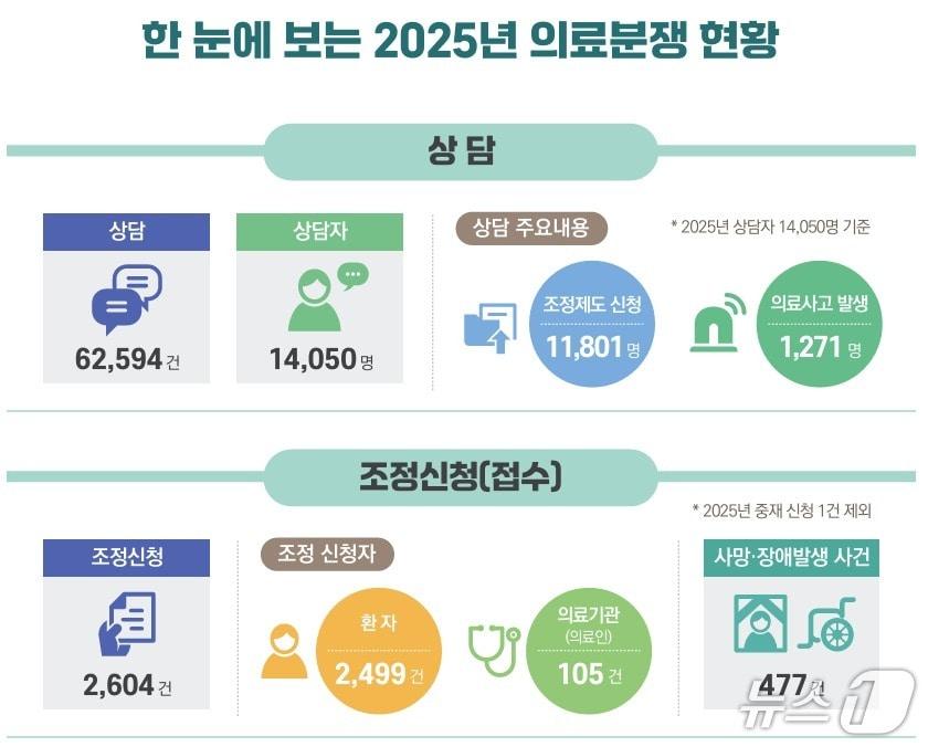 본문 이미지 - 한국의료분쟁조정중재원은 의료분쟁 제도 운영 전반의 현황을 종합한 '2025년도 의료분쟁 조정·중재 통계연보'를 발간했다고 9일 밝혔다.(한국의료분쟁조정중재원 제공)