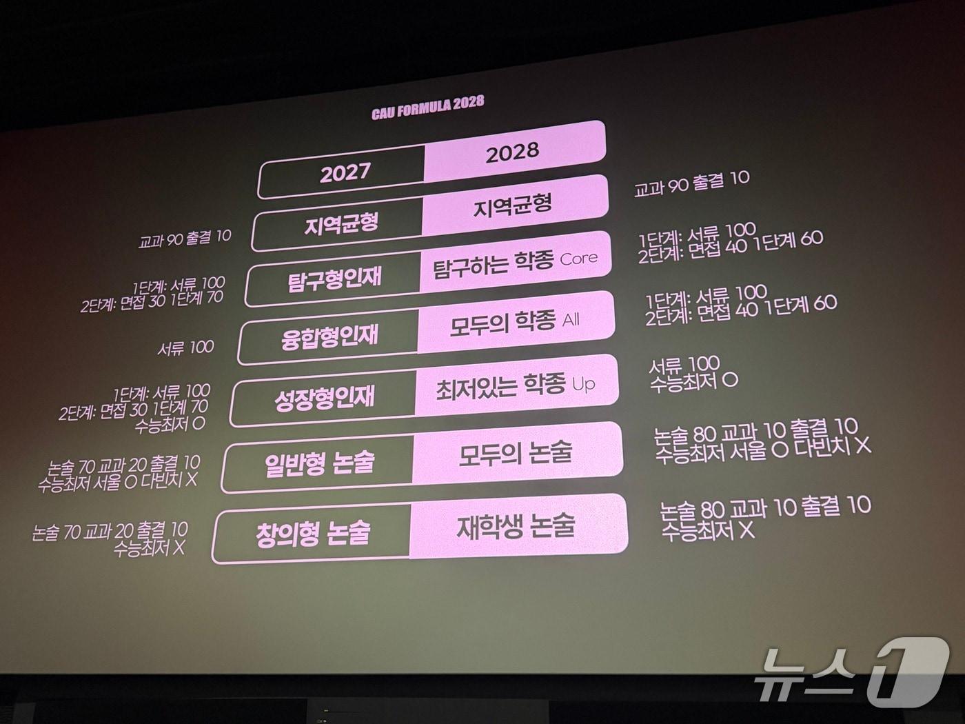 본문 이미지 - 중앙대가 9일 오후 서울 롯데시네마 월드타워에서 입학설명회 'CAU FORMULA 2028: UNVEILING'을 열고 2028학년도 입학전형 시행계획을 발표했다./뉴스1 ⓒ News1 조수빈 기자