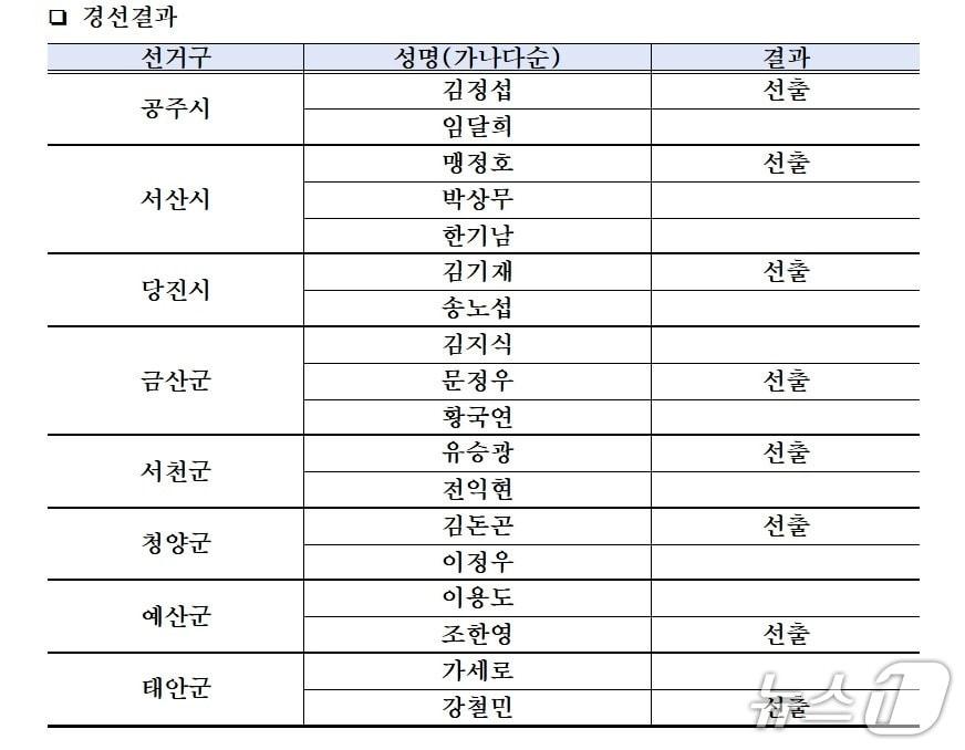 본문 이미지 - 민주당 충남 기초단체장 경선 결과.(민주당 충남도당 제공. 재판매 및 DB금지)