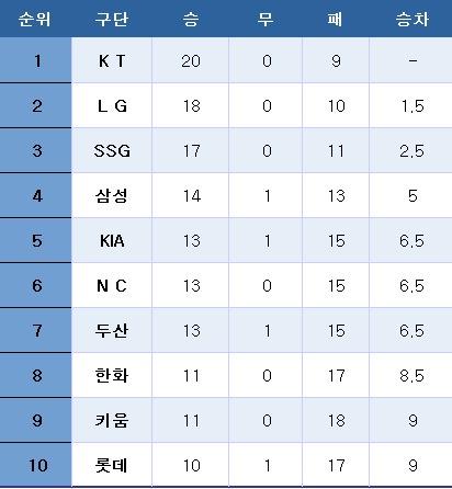 본문 이미지 - 프로야구 중간 순위(1일). ⓒ News1