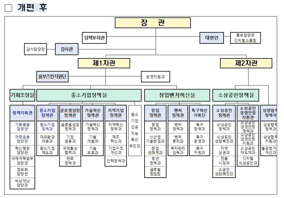 본문 이미지 - 중소벤처기업부 조직도 (중기부 제공)