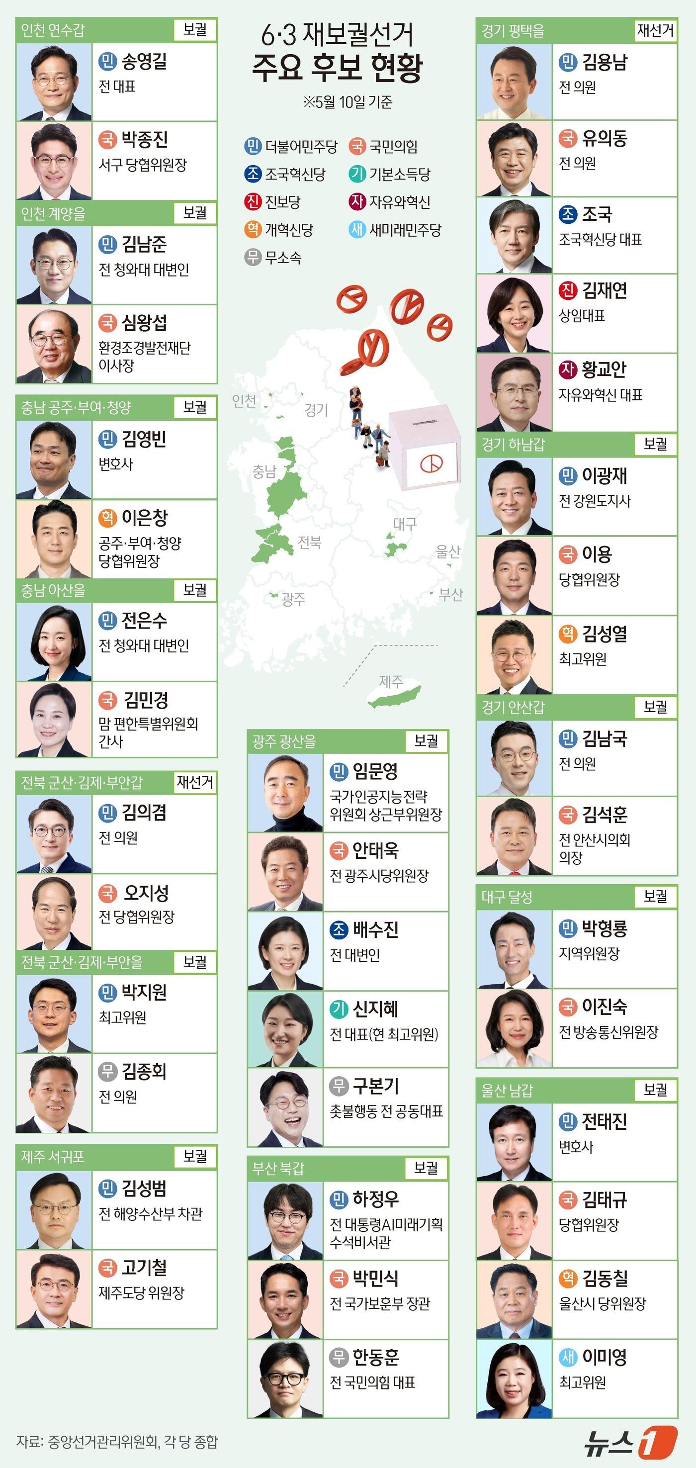 본문 이미지 - 6·3 지방선거와 함께 치러지는 국회의원 재·보궐선거가 20여일 앞으로 다가온 10일 여야 후보 대진표가 윤곽을 드러냈다. 더불어민주당은 재보선이 열리는 지역구 14곳의 후보 공천을 끝냈고, 국민의힘은 충남 공주·부여·청양과 전북 군산·김제·부안을 등 2곳을 뺀 12곳의 공천을 완료했다. ⓒ 뉴스1 양혜림 디자이너