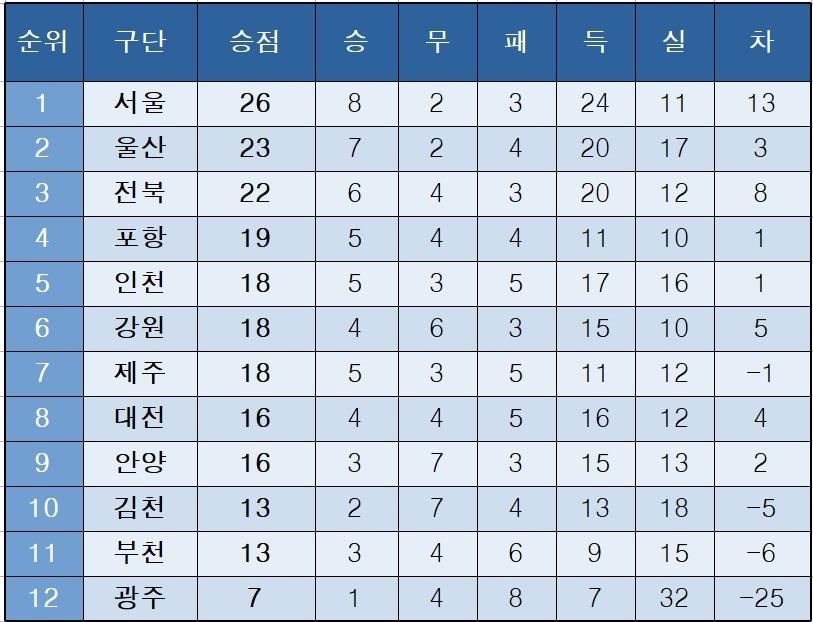 본문 이미지 - K리그1 중간 순위