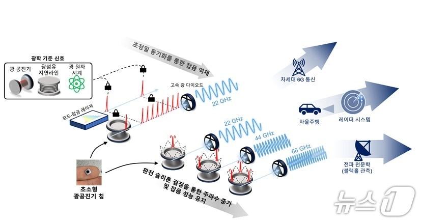 본문 이미지 - 광학 칩 기반 초고주파 생성 기술 모식도(AI 생성 이미지·KAIST 제공) /뉴스1