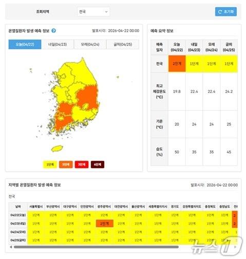 본문 이미지 - 건강위해통합정보시스템 내 온열질환자 발생 예측 정보 화면(대국민).(질병관리청 제공)