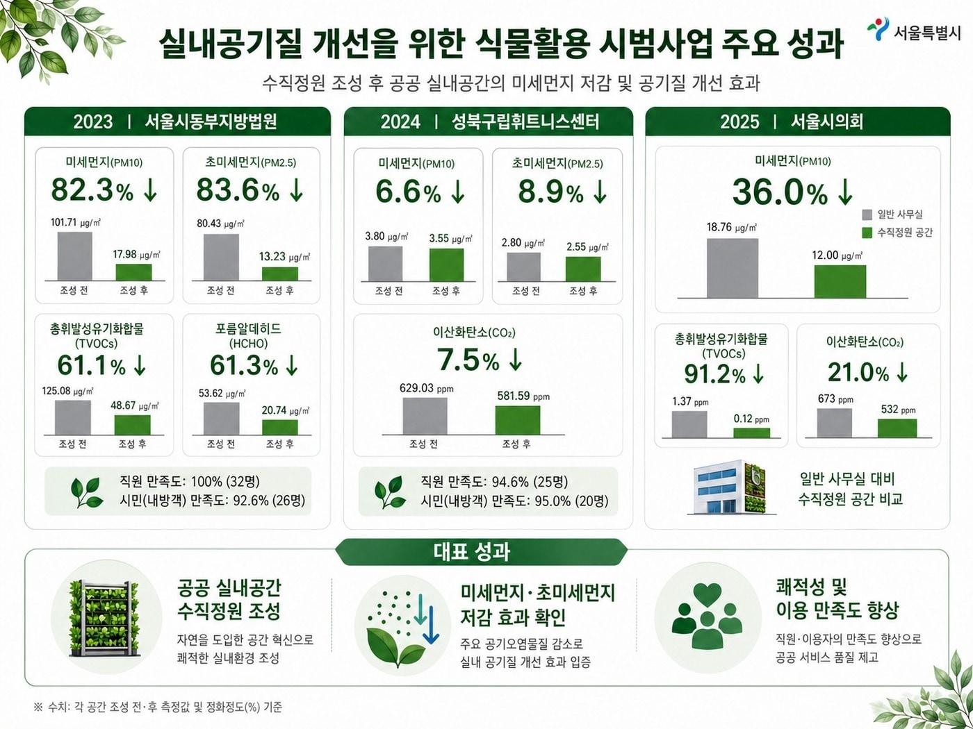 본문 이미지 - 수직정원 조성 시 실내공기질 개선 효과