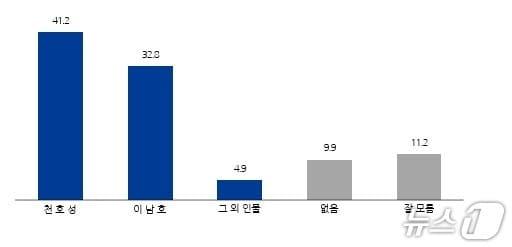본문 이미지 - 전북교육감 후보 적합도./뉴스1