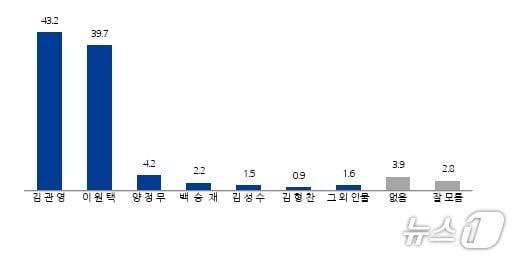 본문 이미지 - 전북도지사 적합도./뉴스1 