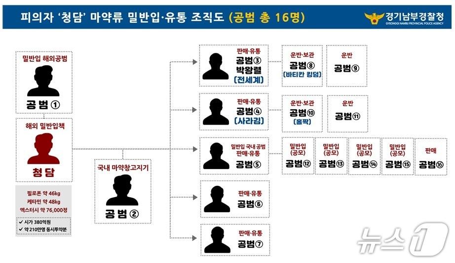 본문 이미지 - 관계도.(경기남부경찰청 제공)