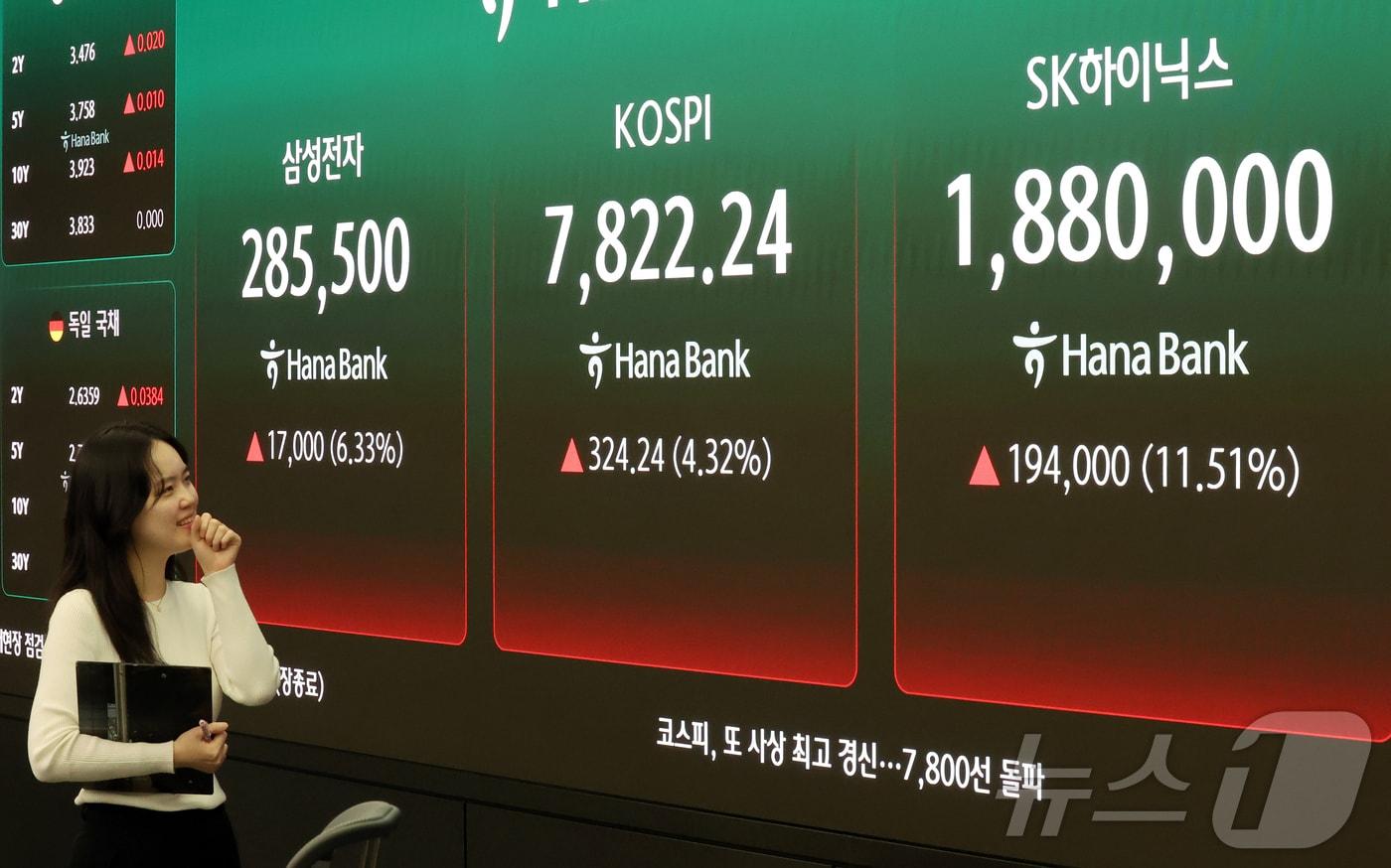 본문 이미지 - 코스피가 324.24포인트(4.32%) 상승한 7822.24를 기록하며 사상 최고치를 경신 마감한 11일 오후 서울 중구 하나은행 딜링룸에 코스피 지수와 SK하이닉스, 삼성전자 증시가 표시되어 있다. 2026.5.11 ⓒ 뉴스1 김진환 기자