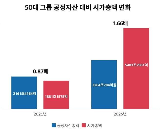 본문 이미지 - 50대 그룹 공정자산 대비 시가총액 변화(단위 배, 억 원).(리더스인덱스 제공)/뉴스1