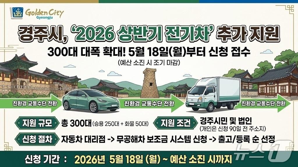 본문 이미지 - 미국과 이란의 중동전쟁으로 고유가가 지속되고 있는 가운데 경북 경주시가 전기차 300대 추가 지원에 나섰다. (경주시제공, 재판매 및 DB금지) 2026.5.12/뉴스1 