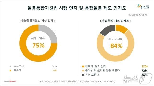본문 이미지 - 법 시행 사실을 '알고 있다'는 응답은 25%에 그쳤고 75%은 시행 사실을 모른다고 답했다. 제도 자체에 대한 인지도는 84%로 높았으나 '매우 잘 알고 있다'는 응답은 12%에 머물렀다.(재단법인 돌봄과 미래 제공)