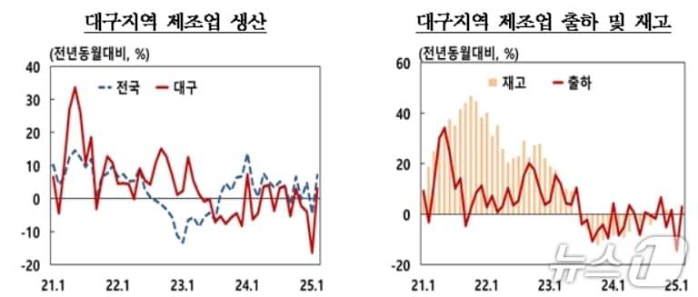 본문 이미지 - 3월 대구 제조업 생산지수(한국은행 대구경북본부 제공. 재판매 및 DB 금지)