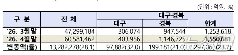 본문 이미지 - 4월 대구·경북 상장법인 시가총액.(한국거래소 제공. 재판매 및 DB 금지)