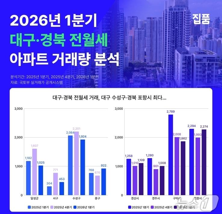 본문 이미지 - 대구경북 아파트 전월세 거래량.(집품 제공, 재판매 및 DB 금지)