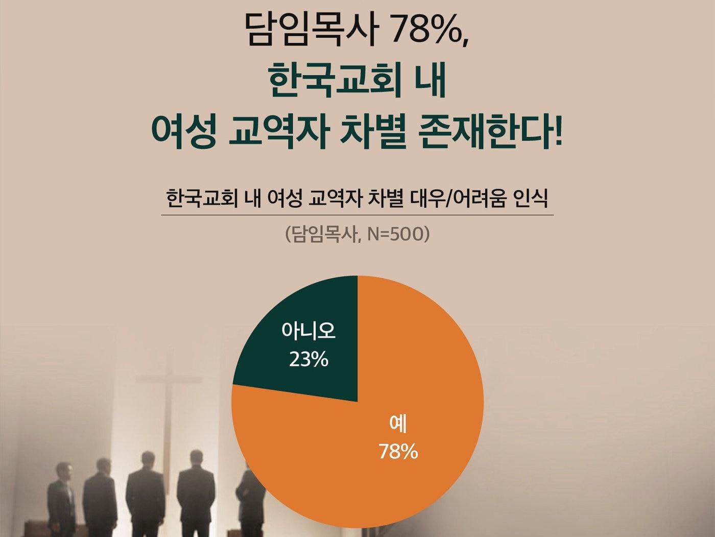 본문 이미지 - 한국교회 담임목사의 78%가 여성 교역자가 성별 때문에 차별을 겪는다는 데 동의했다. 성도들의 역량 평가는 높았지만, 여성 교역자의 사역 배치와 처우에서는 제도적·문화적 장벽이 남은 것으로 조사됐다. (제공=목회데이터연구소)