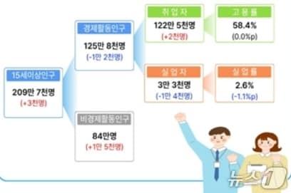 본문 이미지 - 4월 대구 고용동향(동북지방데이터청 제공. 재판매 및 DB 금지)