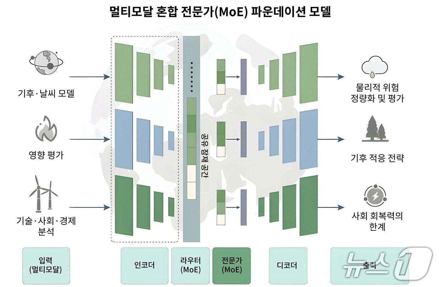 본문 이미지 - AI 기반 기후 연구 파운데이션 모델(KAIST 제공) /뉴스1