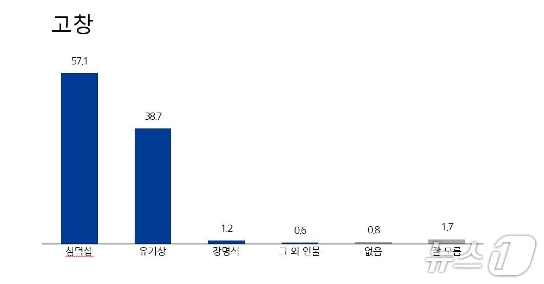 본문 이미지 - 전북 고창군수 후보적합도./뉴스1