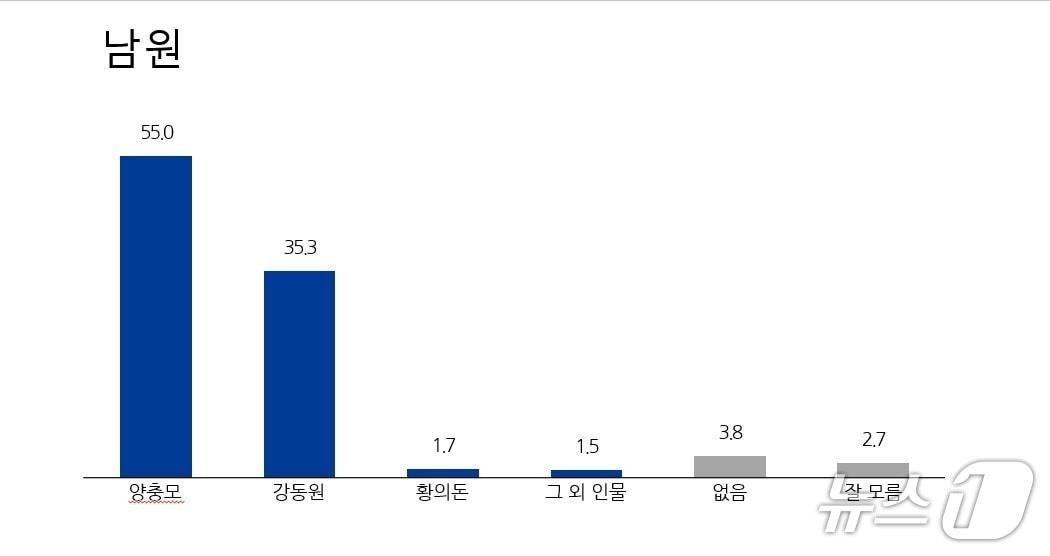 본문 이미지 - 전북 남원시장 적합도 조사 결과./뉴스1