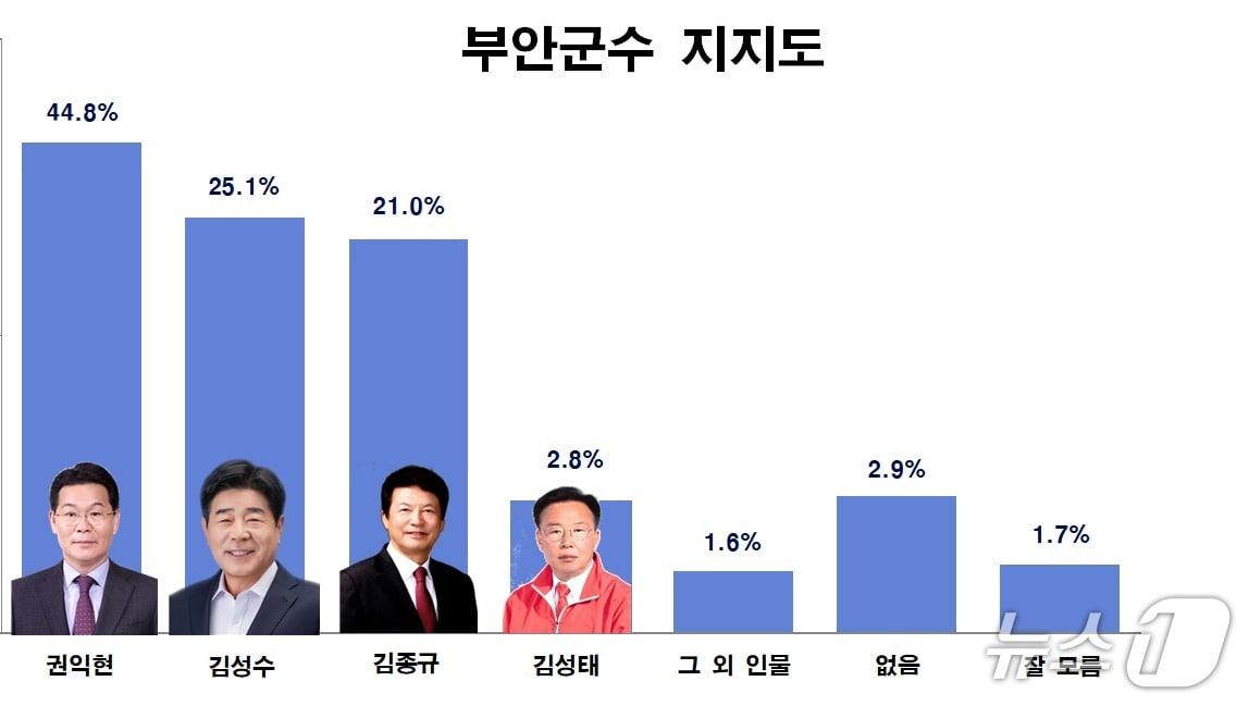 본문 이미지 - 전북 부안군수 지지도./뉴스1