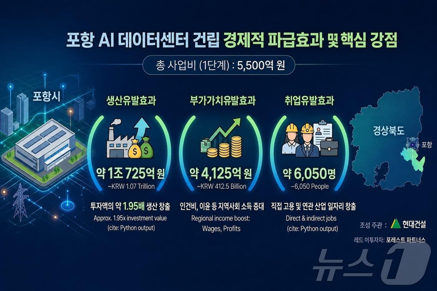 본문 이미지 - 경북도는 13일 정부의 AI 산업 지방 분산 정책에 맞춰 포항 AI데이터센터 사업이 본격화하고 있다. /뉴스1