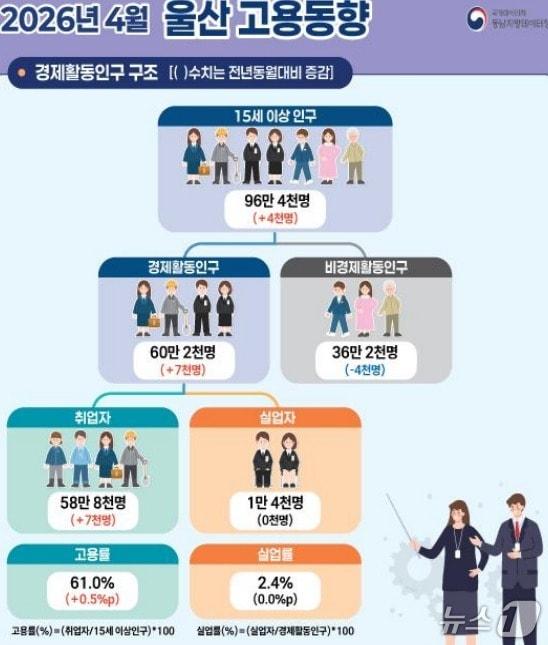 본문 이미지 - 2026년 4월 울산 고용동향. (국가데이터처 동남지방데이터청 제공. 재판매 및 DB 금지) /뉴스1