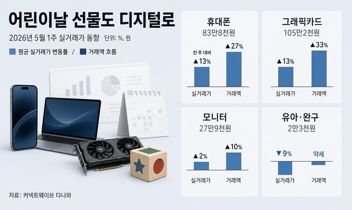 본문 이미지 - 5월 1주 다나와 실거래가 동향(커넥트웨이브 제공)