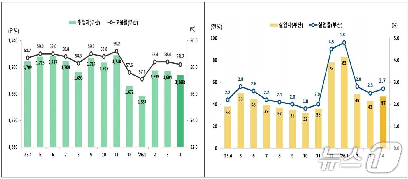 본문 이미지 - 최근 2년간 부산 고용 추이. (동남지방데이터청 제공. 재판매 및 DB 금지)