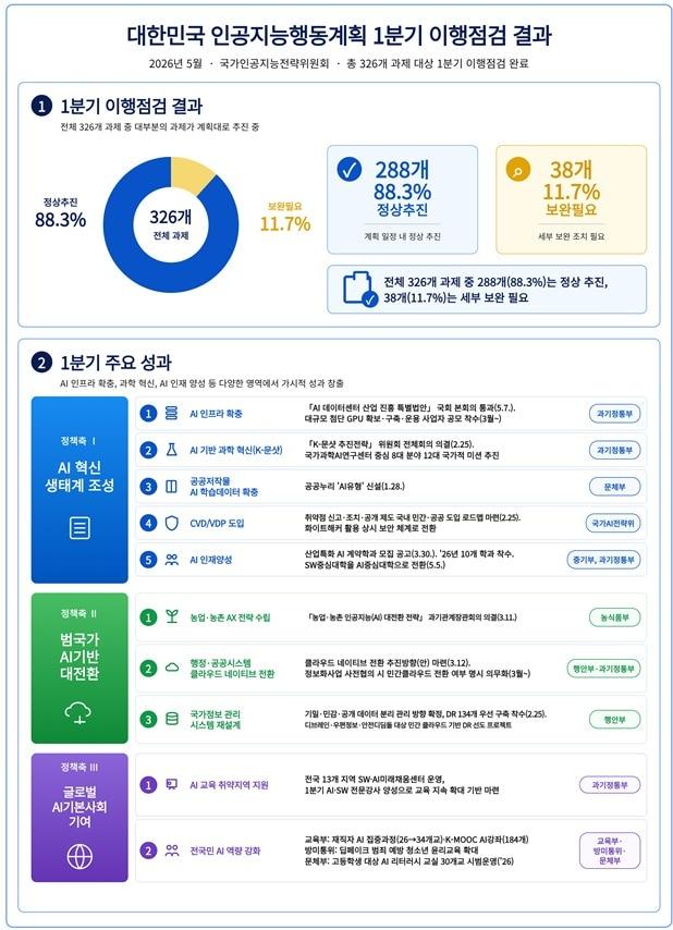 본문 이미지 - (국가인공지능전략위원회 제공)