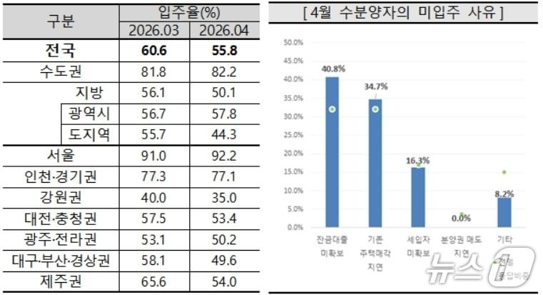 본문 이미지 - 아파트 입주율과 미입주 사유.(주택산업연구원 제공. 재판매 및 DB 금지)