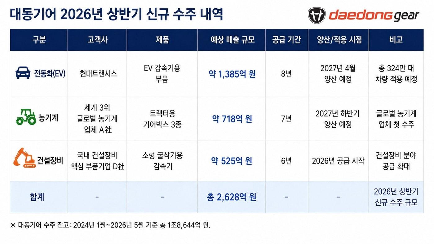 본문 이미지 - 대동기어 2026년 상반기 신규 수주 내역(대동기어 제공)