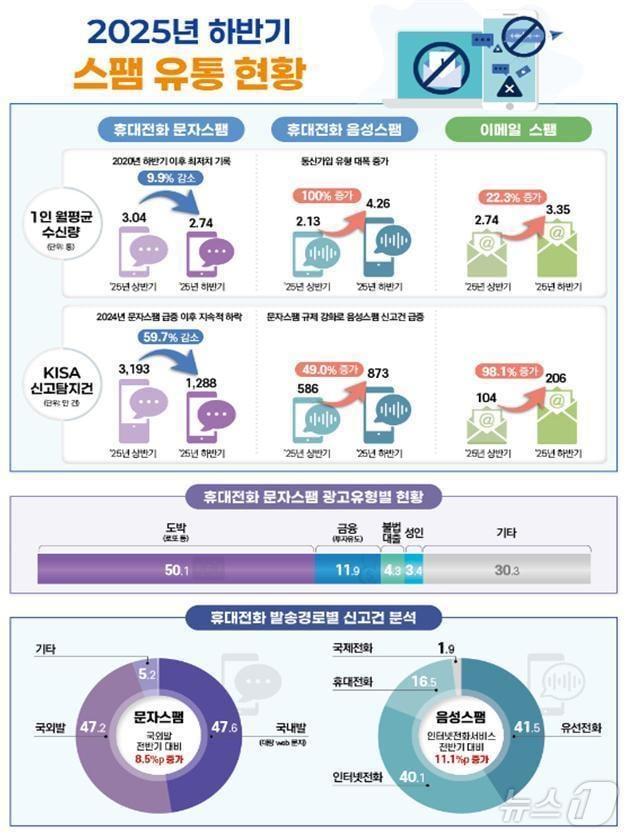 본문 이미지 - 2025년 하반기 스팸 유통현황 주요 통계(방송미디어통신위원회 제공. 재판매 및 DB금지)