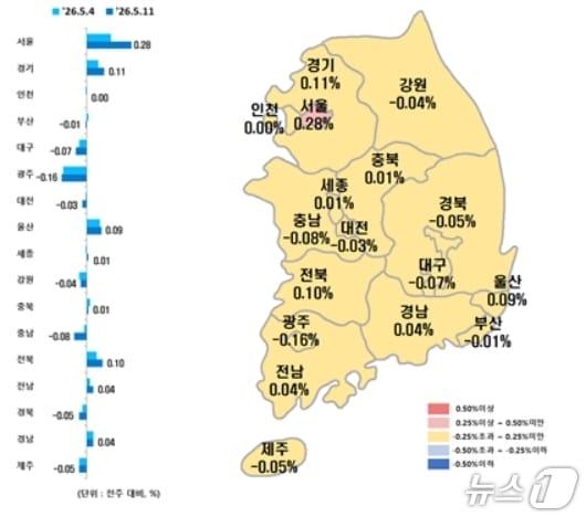 본문 이미지 - 전국 시·도별 5월 둘째 주 아파트 매매가격지수 변동률.(한국부동산원 제공, 재판매 및 DB 금지)