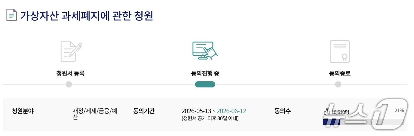 본문 이미지 - 14일 국회전자청원 게시판에 올라온 '가상자산 과세폐지에 관한 청원'이 공개 하루 만에 1만명 이상의 동의를 얻고 있다.  / 국회전자청원 캡처.