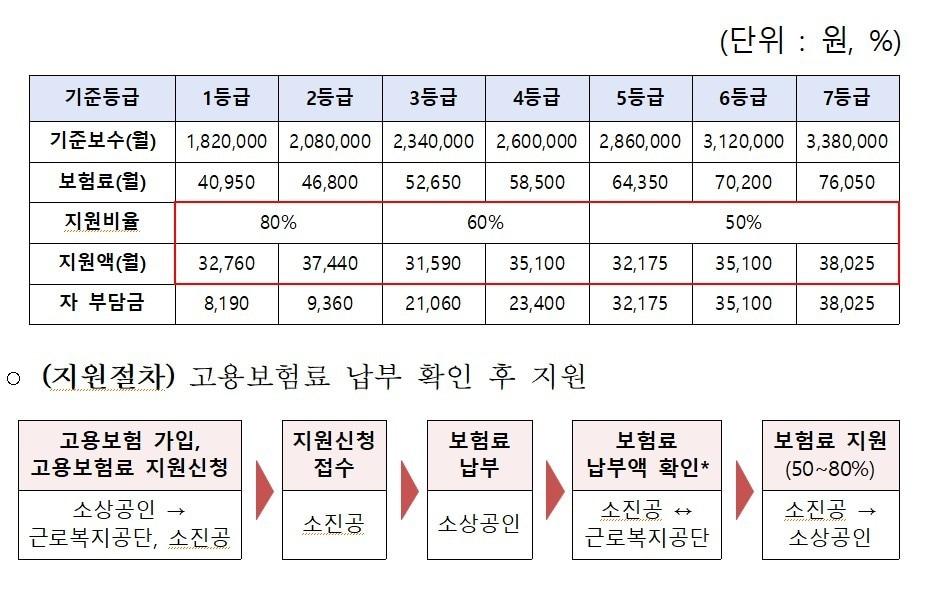 본문 이미지 - 소상공인 고용보험료 지원 사업. (중소벤처기업부 제공)